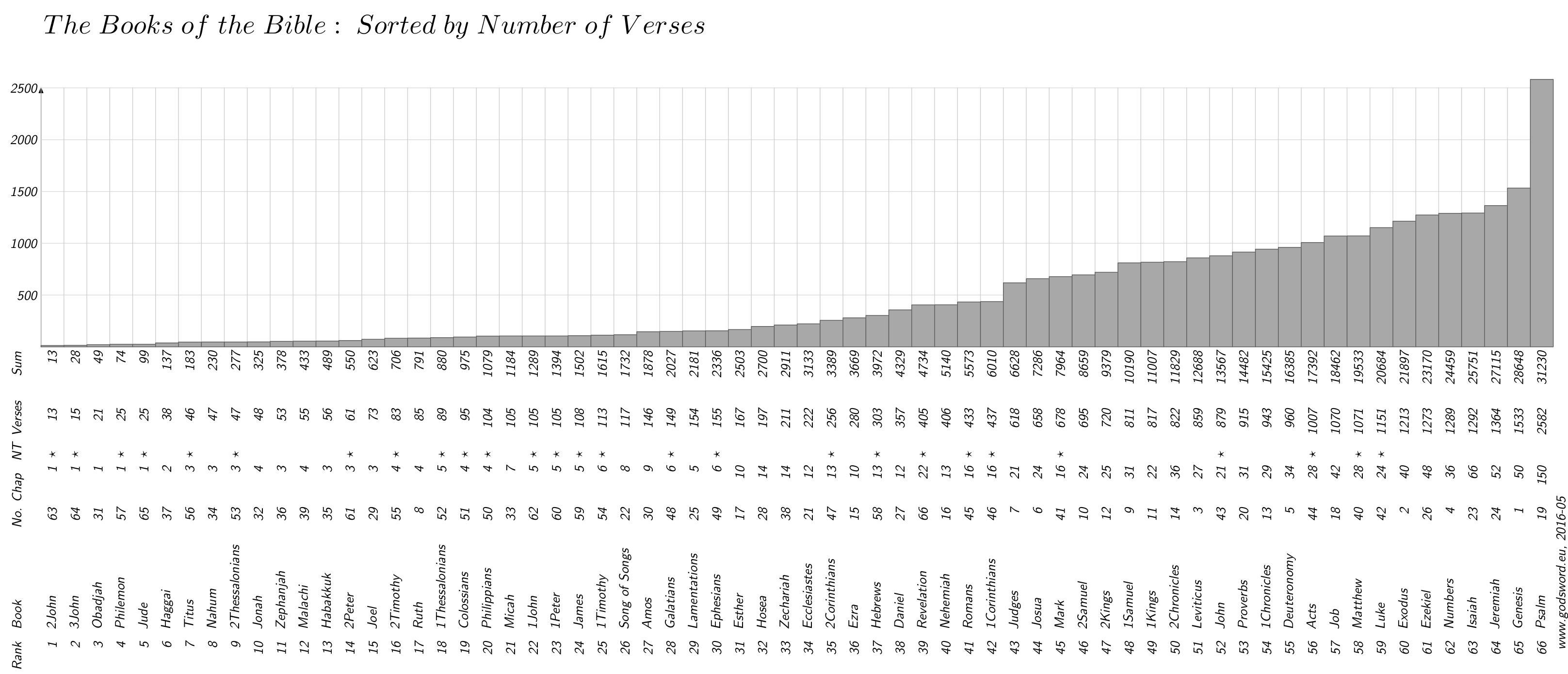 Books of the  Bible sorted by length